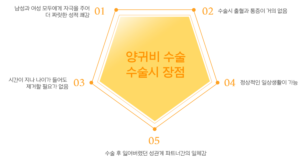 양귀비 수술시 장점 1.남성과 여성 모두에게 자극을 주어 더 짜릿한 성적 쾌감 2.수술시 출혈과 통증이 거의 없음 3.시간이 지나 나이가 들어도 제거할 필요가 없음 4.정상적인 일상생활이 가능 5.수술 후 잃어버렸던 성관계 파트너간의 일체감